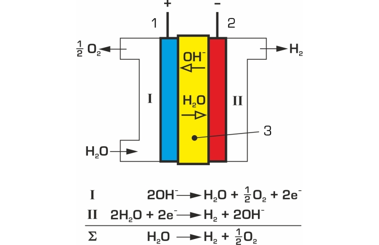 ET 280 Electrolyseur pour production d'hydrogène 500 NL/h, 35 bar max (AEM) Banc mobile, logiciel d'acquisition, sytème de traitement de l'eau